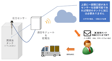 潤滑油タンク 残量監視システム