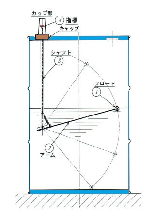 油量計の動作説明図