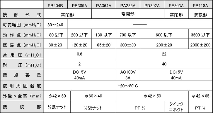 圧力スイッチ仕様