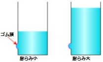 水の量とゴム膜の膨らみ